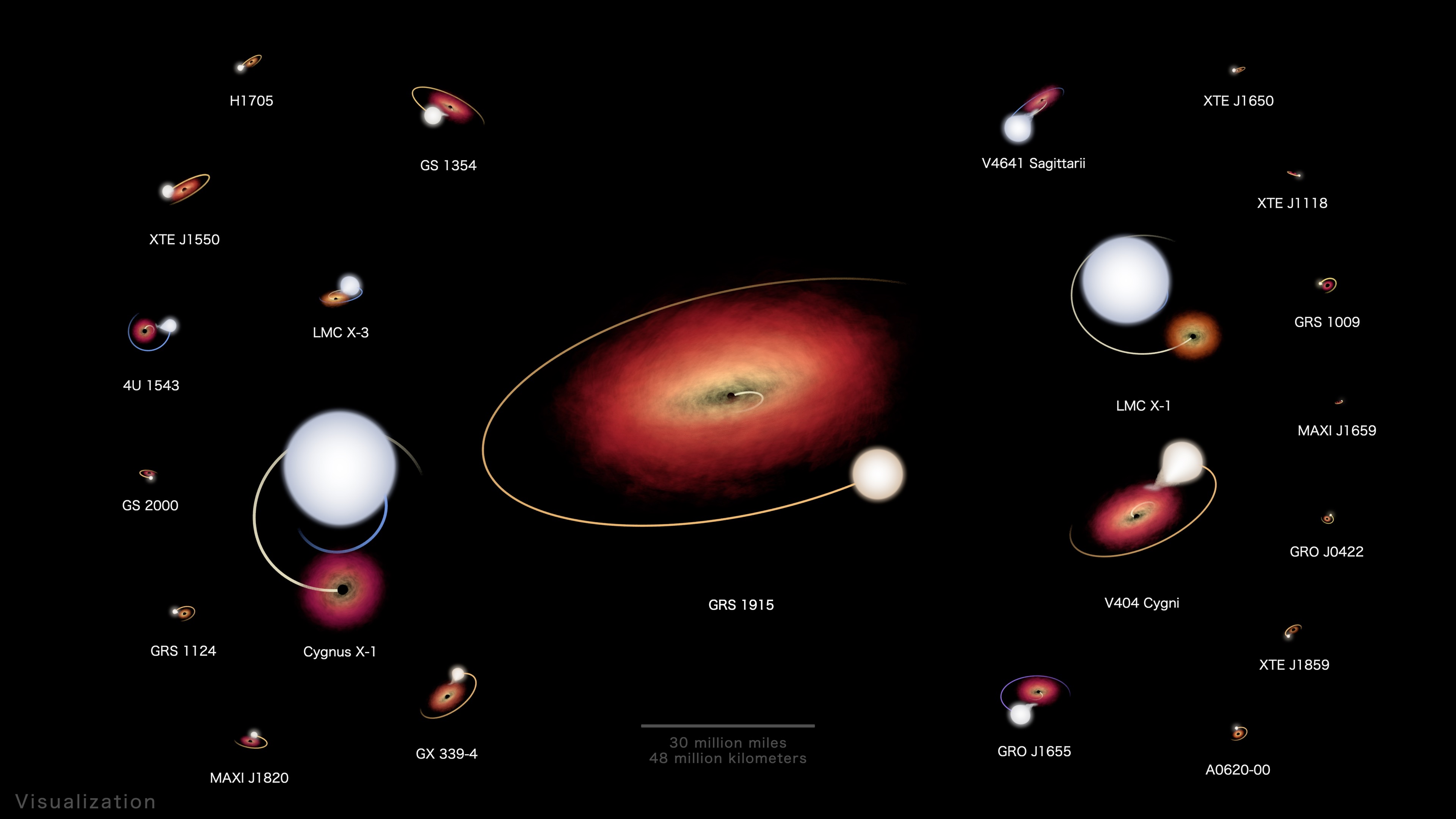 Learn more about the best-known black hole systems in our galaxy and its neighbor, the Large Magellanic Cloud. This visualization presents 22 X-ray binary systems that host confirmed black holes at the same scale, with their orbits sped up by about 22,000 times. The view of each system reflects how we see it from Earth. Star colors ranging from blue-white to reddish represent temperatures from 5 times hotter to 45% cooler than our Sun. In most of these systems, a stream of matter from the star forms an accretion disk around the black hole. In others, like the famous system called Cygnus X-1, the star produces a hefty outflow that is partly swept up by the black hole’s gravity to form the disk. The accretion disks use a different color scheme because they sport even higher temperatures than the stars. The largest disk shown, belonging to a binary called GRS 1915, spans a distance greater than that separating Mercury from our Sun. The black holes themselves are shown larger than in reality using spheres scaled to reflect their masses.Credit: NASA's Goddard Space Flight Center and Scientific Visualization StudioMusic: "Event Horizon" from Gravity. Written and produced by Lars LeonhardWatch this video on the NASA Goddard YouTube channel.Complete transcript available.