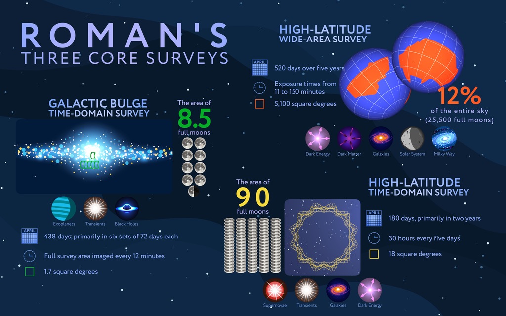 NASA’s Nancy Grace Roman Space Telescope’s three main observing programs, highlighted in this infographic, will enable astronomers to view the universe as never before, revealing billions of cosmic objects strewn across enormous swaths of space-time.Credit: NASA’s Goddard Space Flight Center