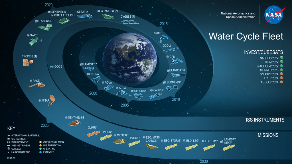 Earth Fleet missions studying all aspects of the water cycle