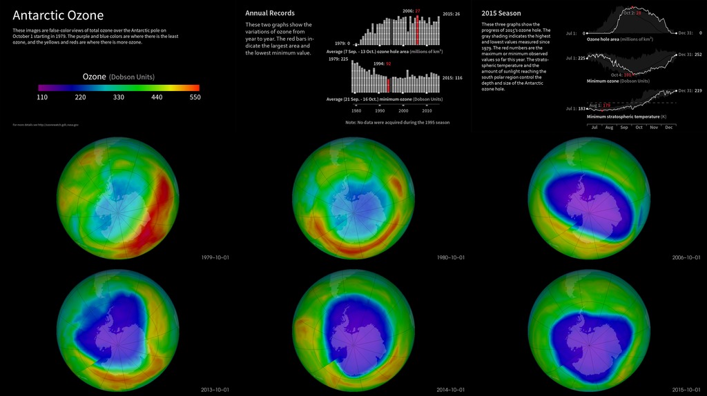Ozone hole size plots and October 1st images from 1979-2015