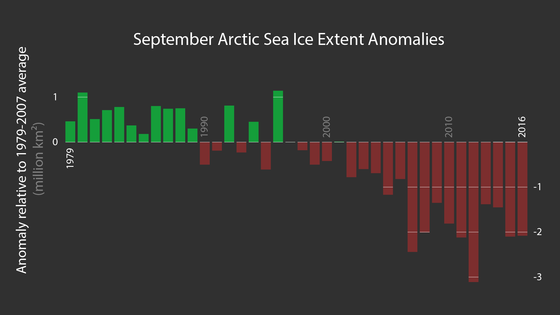 Sea ice extent anomaly plot