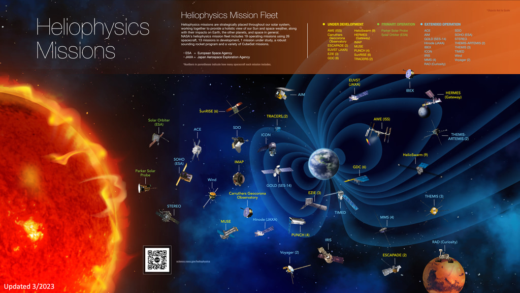 The current Heliophysics fleet