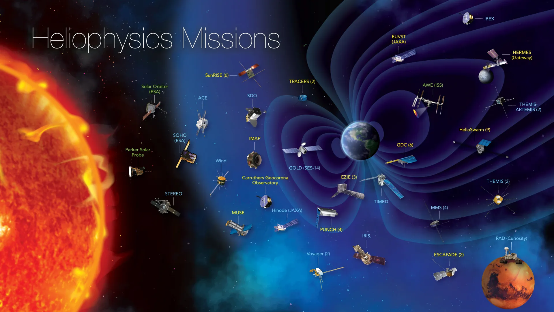 The current Heliophysics fleet