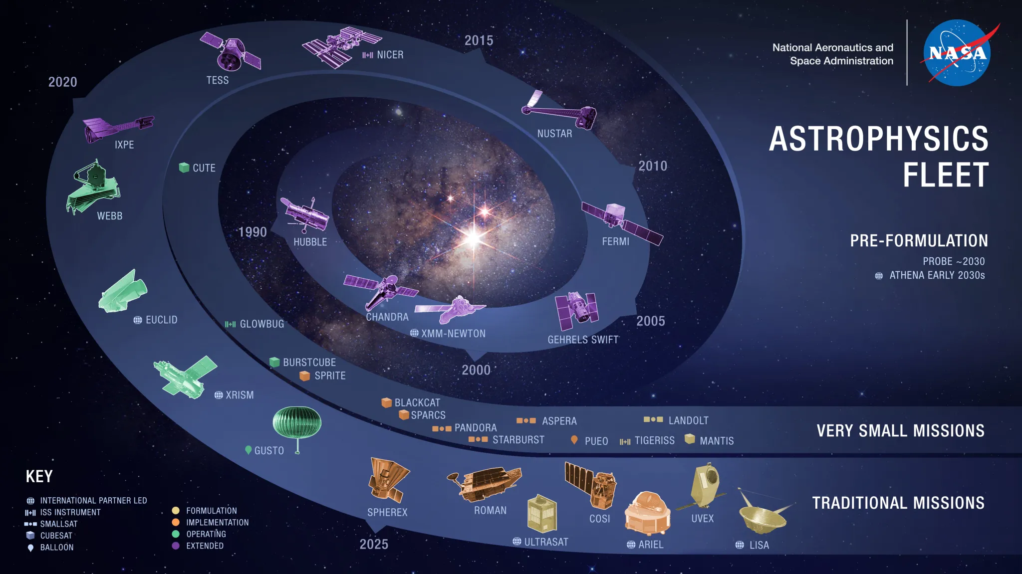 Astrophysics Fleet
