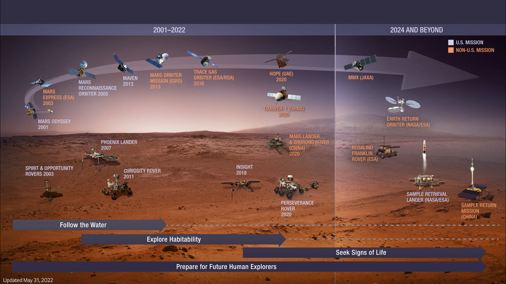 The Planetary Fleet on or at Mars