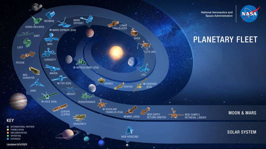 The Planetary Fleet