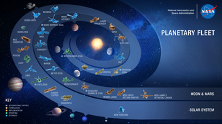 Link to Recent Story entitled: NASA's Planetary Fleets, Including Mars, Venus, Discovery Missions, and Small Body Missions