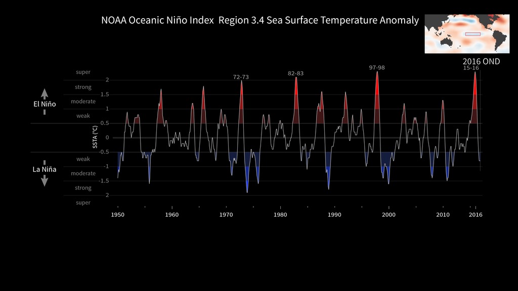 Preview Image for The Oceanic Niño Index