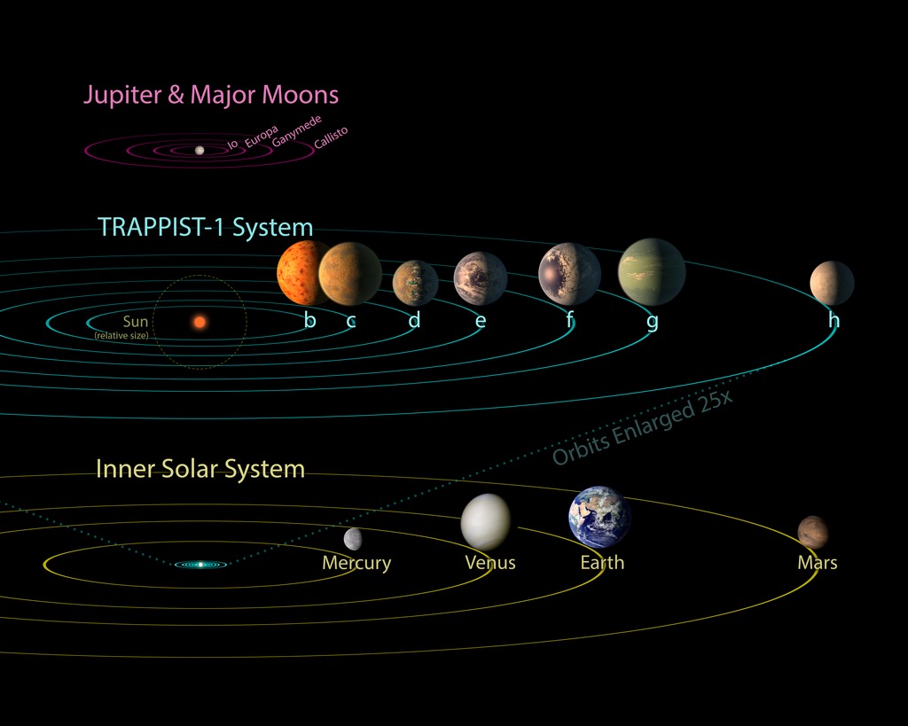 NASA SVS | TRAPPIST-1 Exoplanets Comparison to Our Solar System