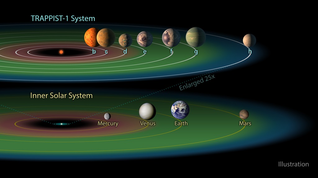 TRAPPIST-1 Exoplanets and the Habitable Zone