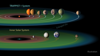 Link to Recent Story entitled: TRAPPIST-1 Exoplanets and the Habitable Zone