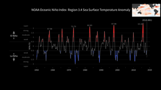 Link to Recent Story entitled: Oceanic Niño Index through May 2018