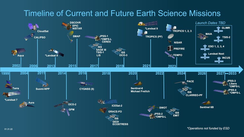 Preview Image for Timeline of Current and Future Earth Science Missions