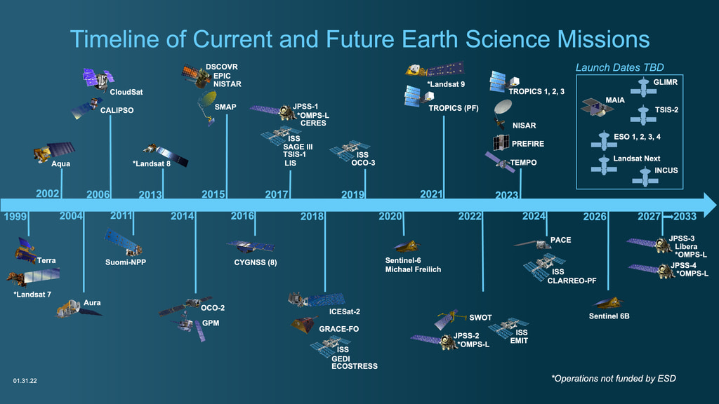 NASA SVS Timeline Of Current And Future Earth Science Missions