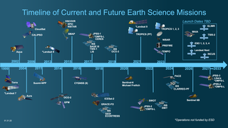 Link to Recent Story entitled: Timeline of Current and Future Earth Science Missions