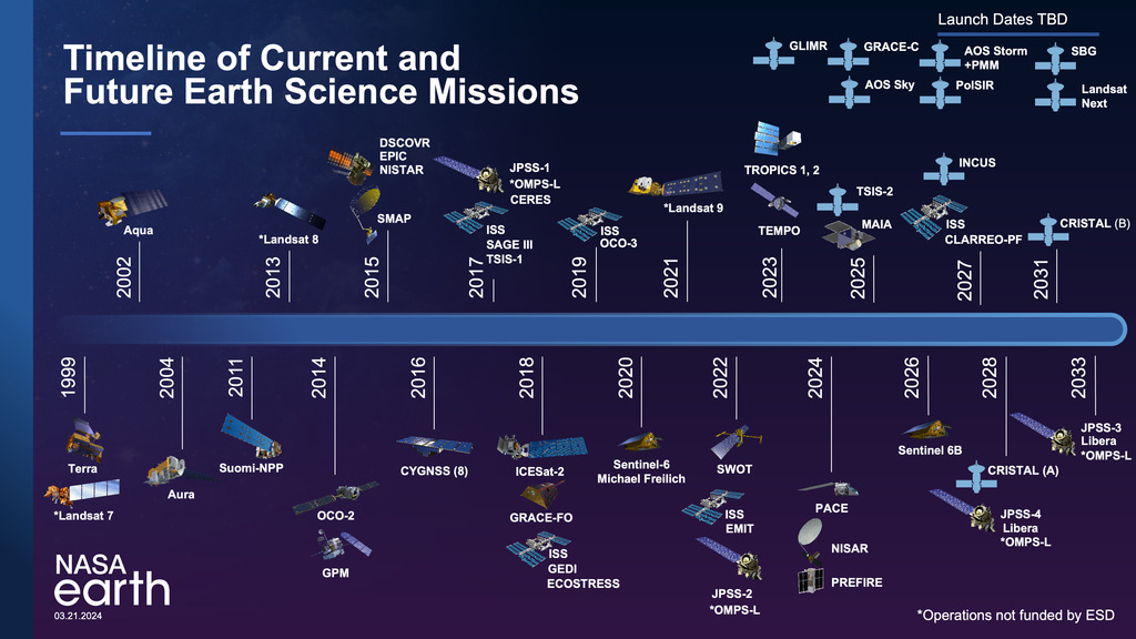Timeline of Current and Future Earth Science Missions