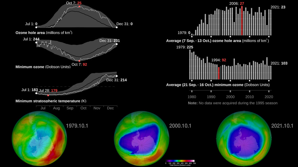 Plots showing the size of the ozone hole.