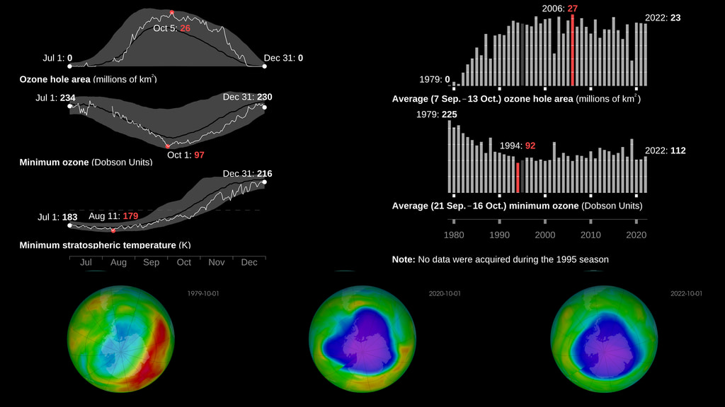 Plots showing the size of the ozone hole between 1979 and 2022.